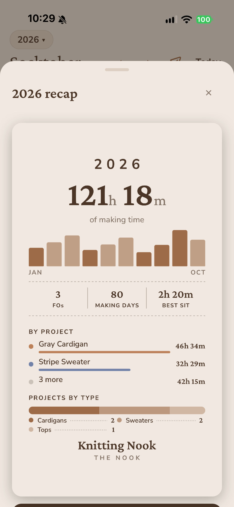 A recap card for 2026: a hundred and twenty-one hours of making time, three finished projects, eighty days worked, with a bar for every month.